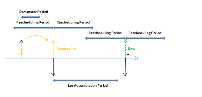 Rescheduling Period, Lot Accum. Period, Reschedule